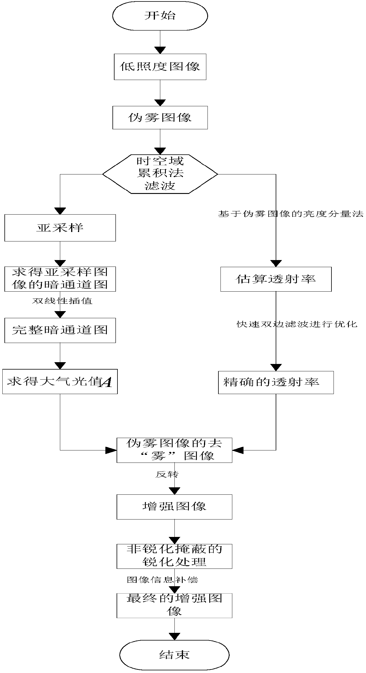 Method for enhancing low-light video image based on space-time accumulation and image degradation model