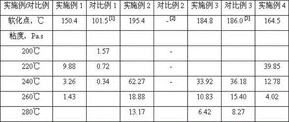 A kind of preparation method of high softening point asphalt