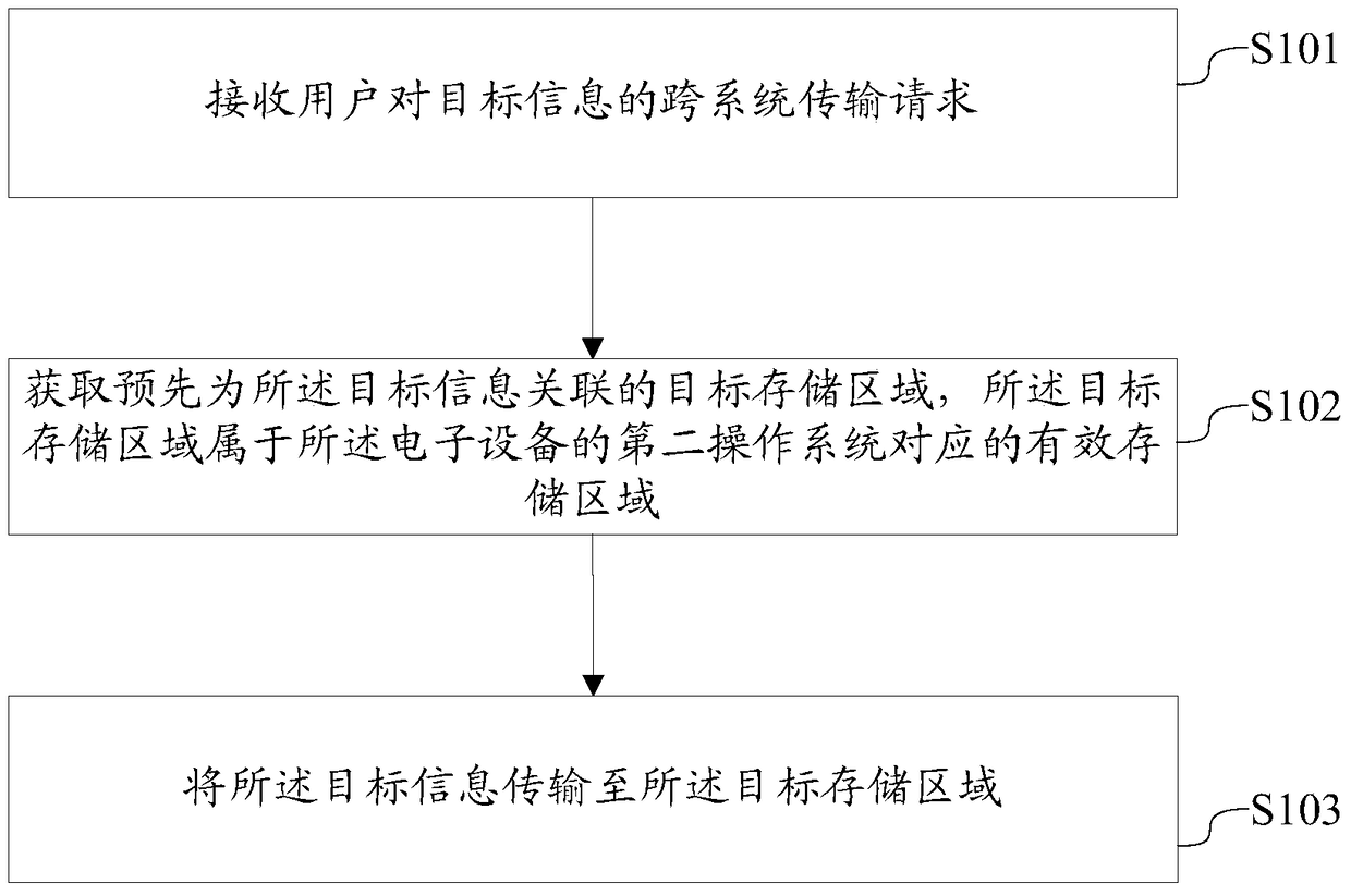 An information processing method, device and electronic equipment based on dual systems