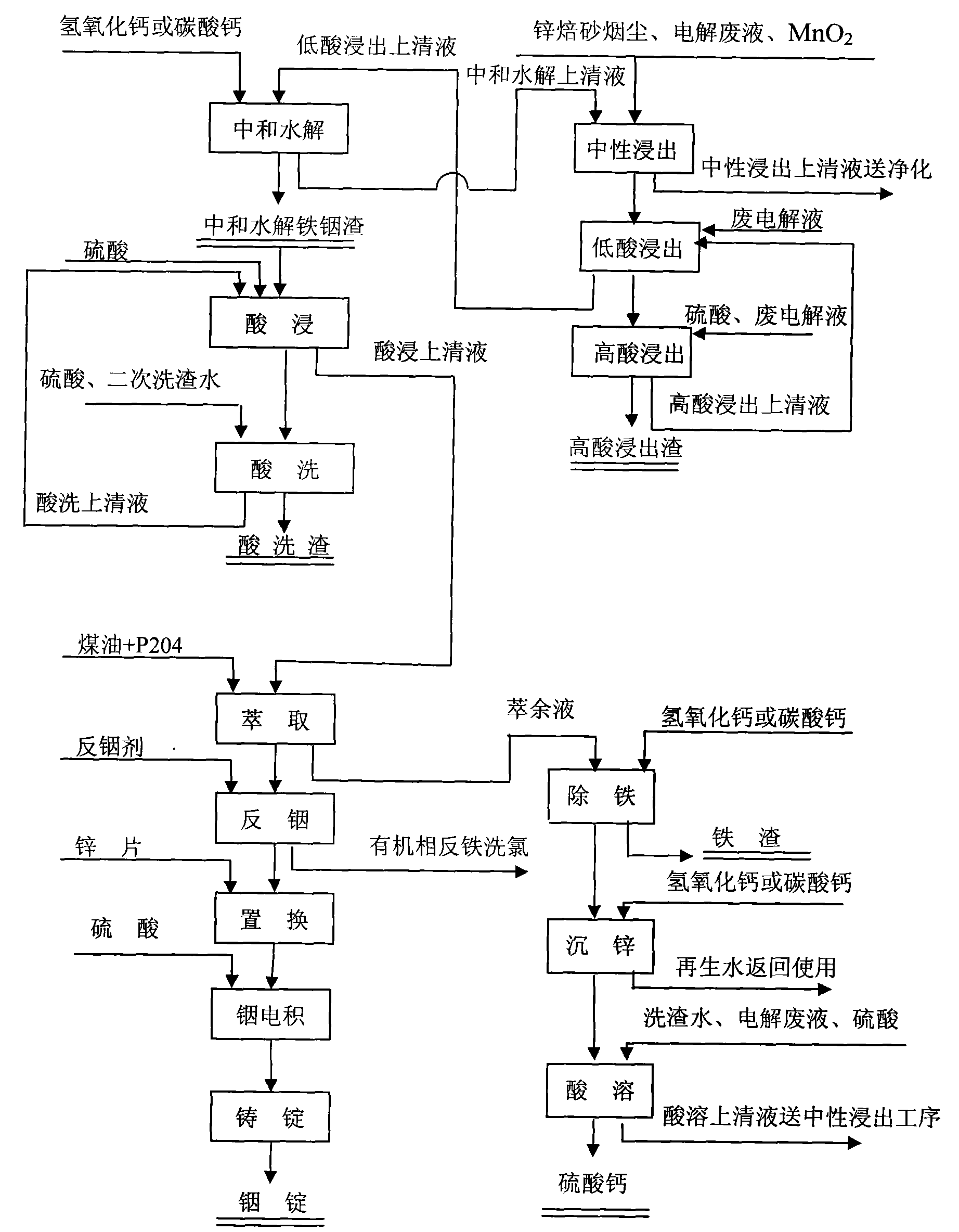 Zinc smelting process by neutralization and hydrolysis iron removal method