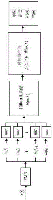 Time frequency analysis method of magnetotelluric impedance estimation