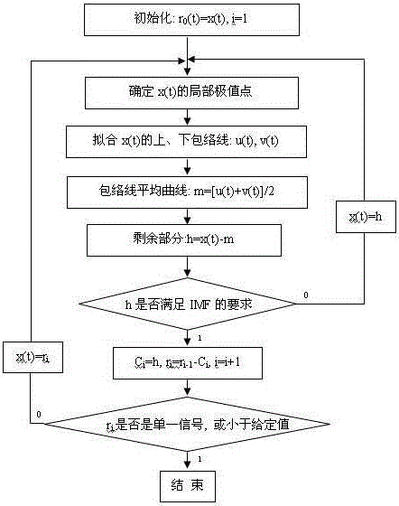 Time frequency analysis method of magnetotelluric impedance estimation