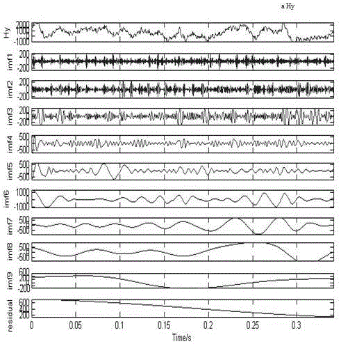 Time frequency analysis method of magnetotelluric impedance estimation