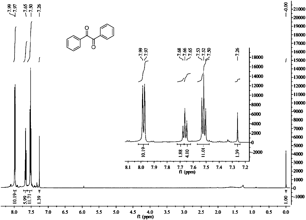 Method for preparing benzil by performing catalytic oxidation on benzoin