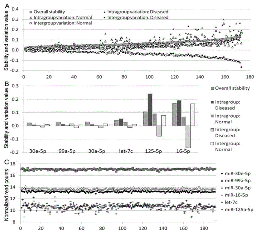 Internal reference for real-time quantitative PCR detection of serum and plasma miRNA