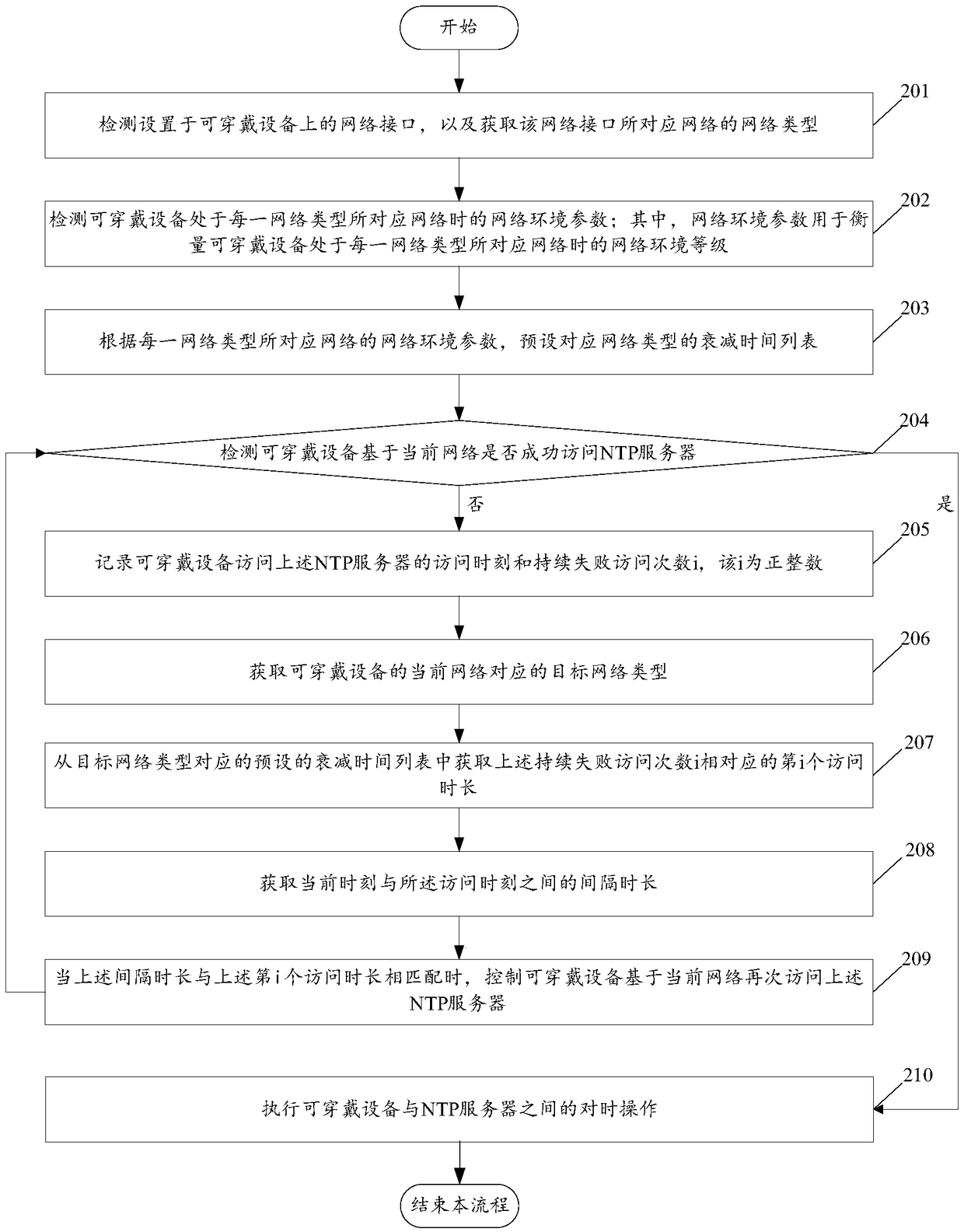 An access control method of an NTP server and a wearable device