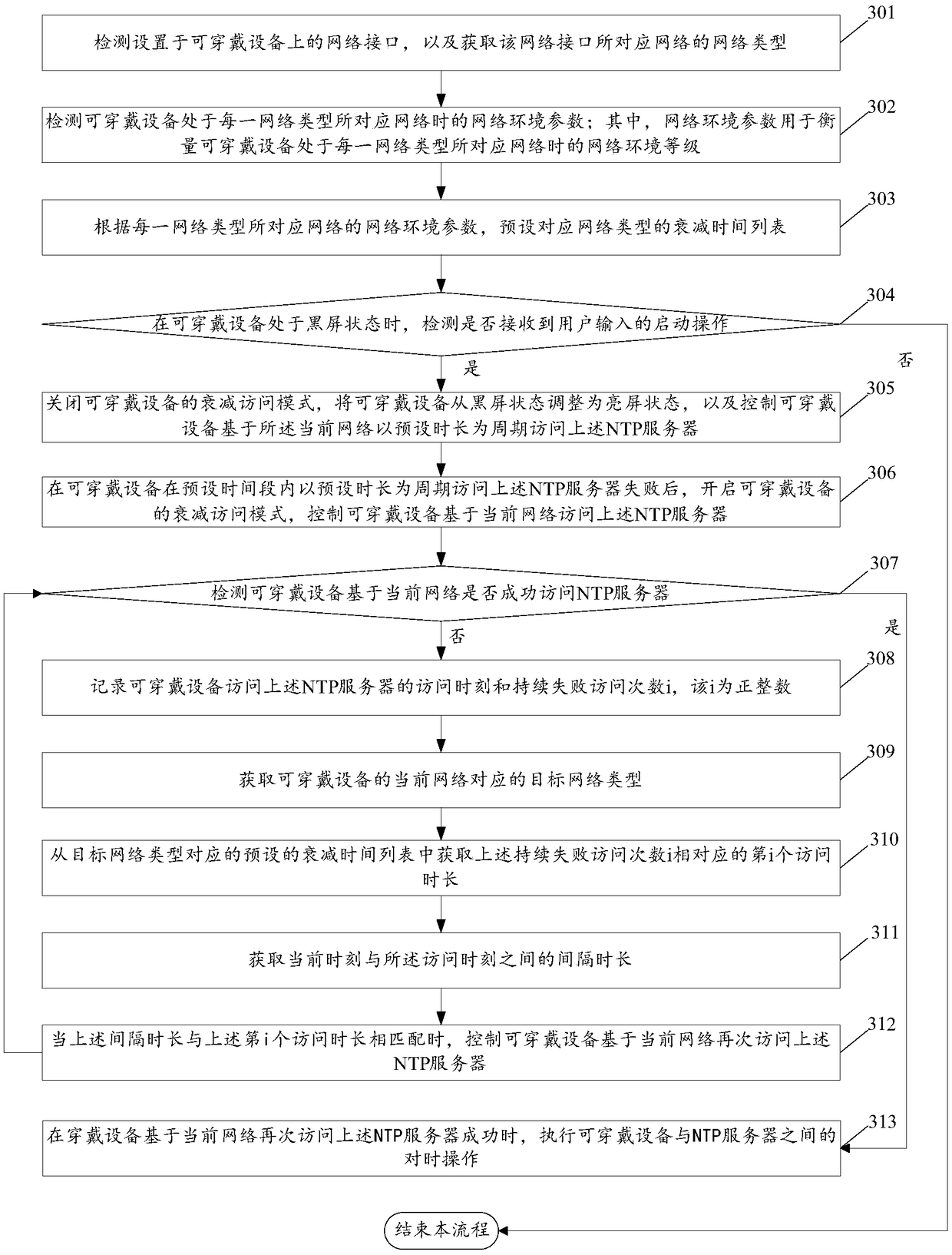 An access control method of an NTP server and a wearable device