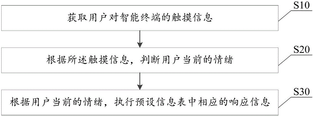 Method for adjusting emotions and intelligent terminal