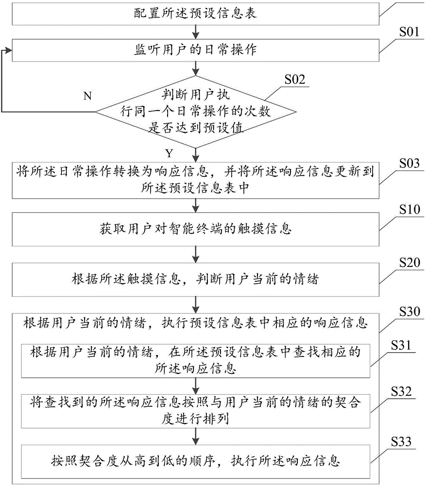 Method for adjusting emotions and intelligent terminal