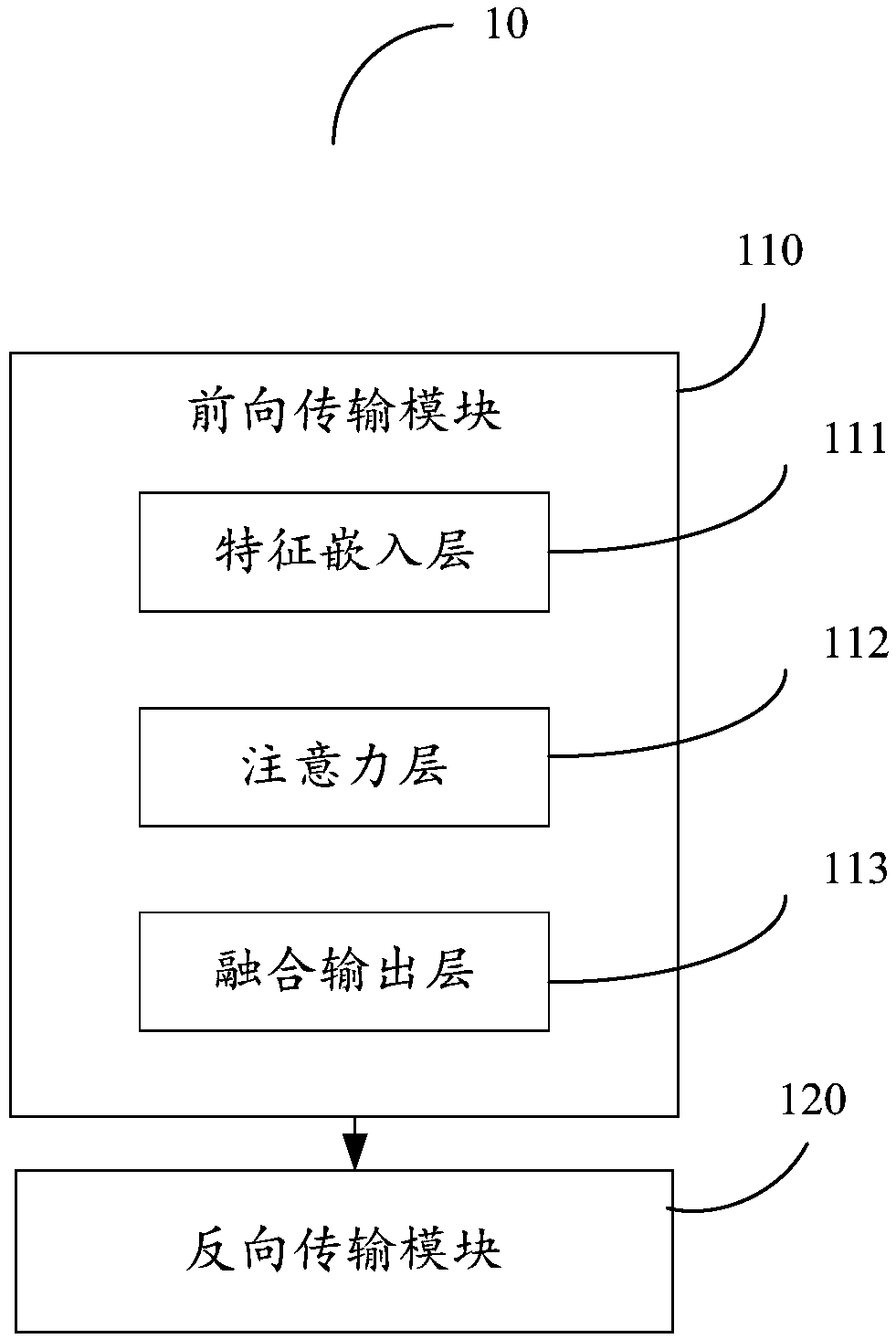 A recommendation system and a recommendation method based on attention mechanism