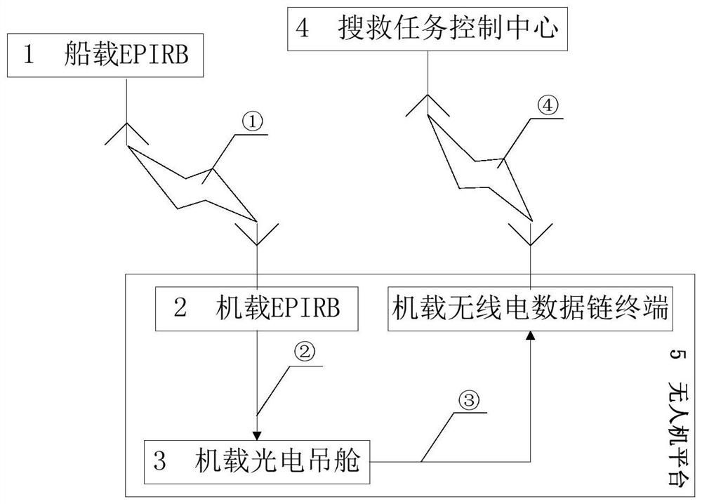 Method for implementing search and rescue by using unmanned aerial vehicle-mounted EPIRB and photoelectric pod equipment