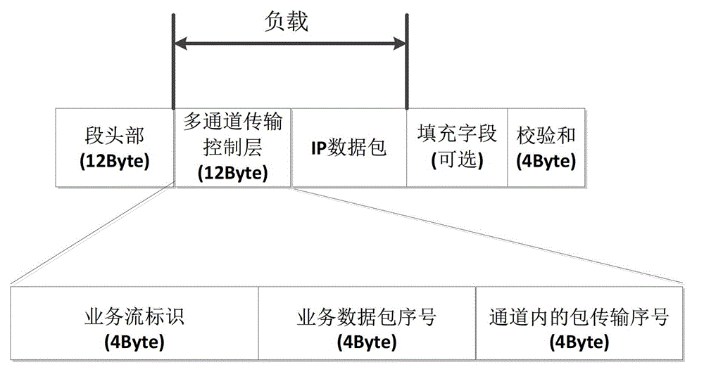 HFC network downlink data multi-channel packaging and transmitting method