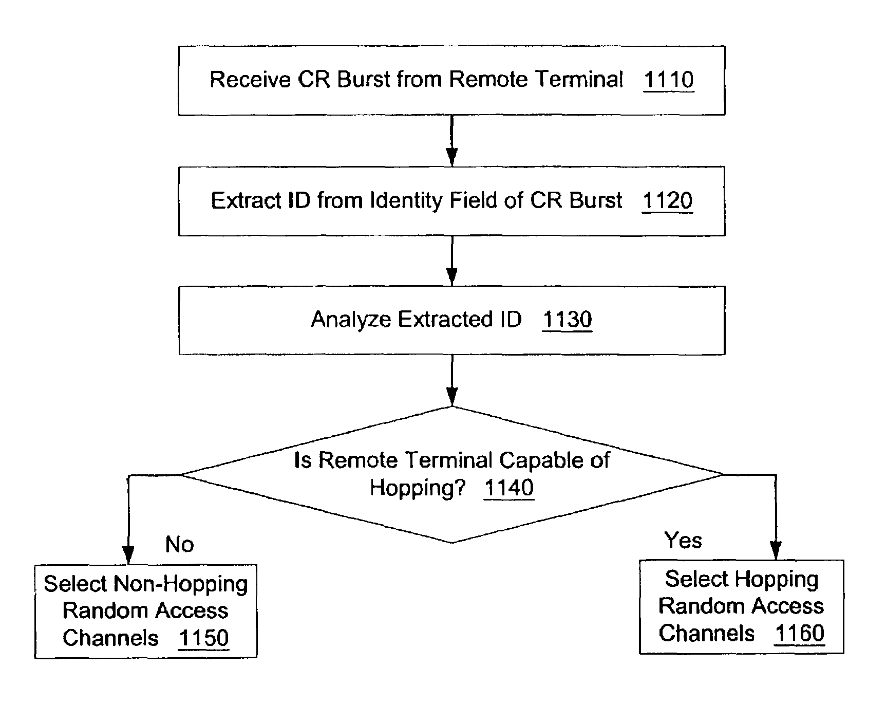 Selecting random access channels