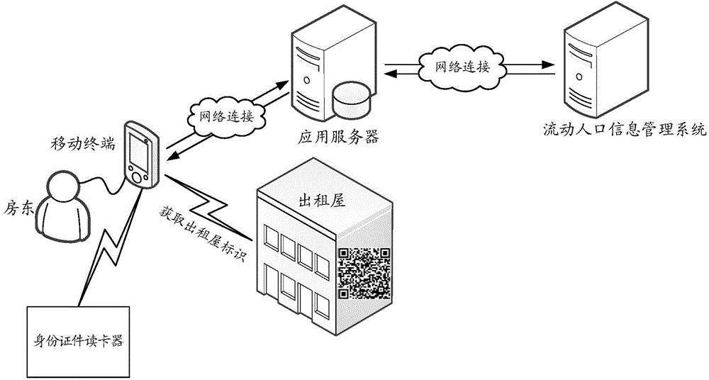 Floating population information collection method and device based on mobile terminal