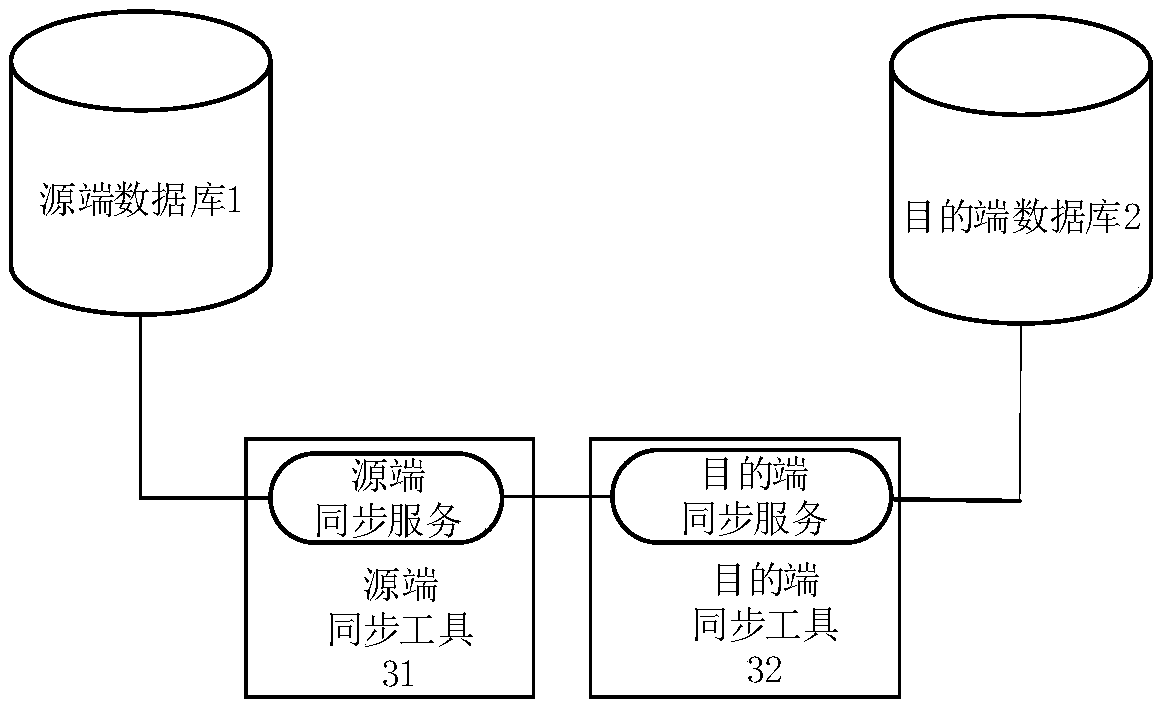 A data synchronization method and a data synchronization device