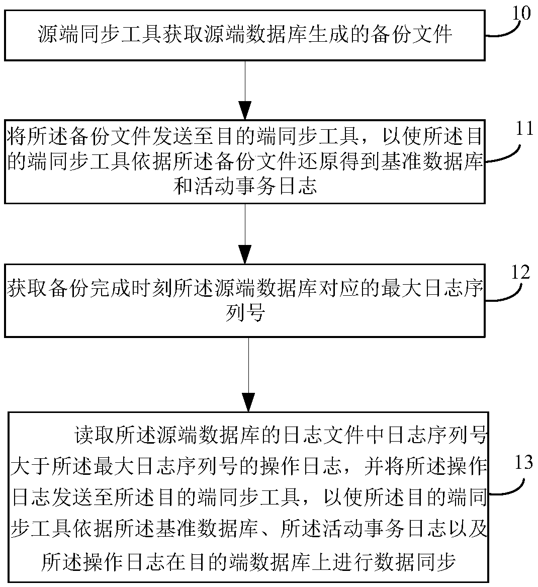 A data synchronization method and a data synchronization device