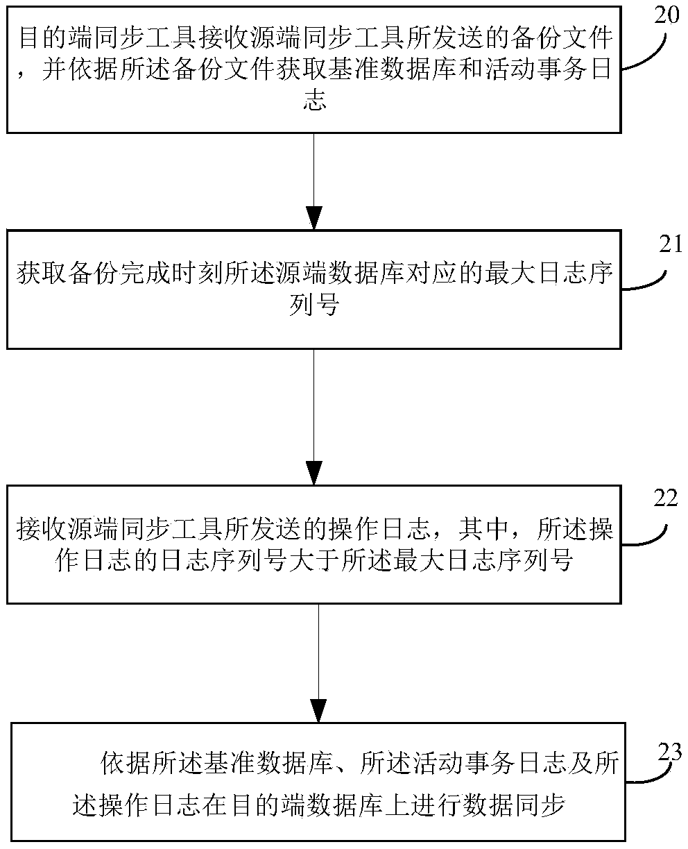 A data synchronization method and a data synchronization device