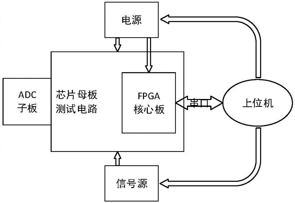 Automatic test platform of high-speed ADC chip and test method