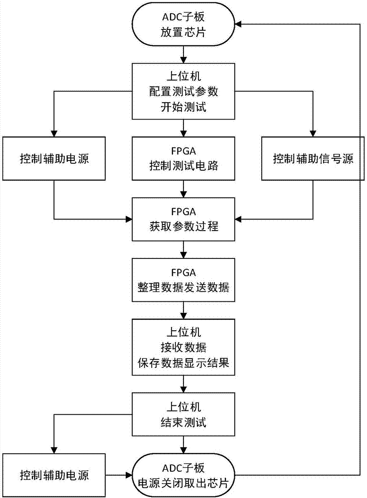 Automatic test platform of high-speed ADC chip and test method