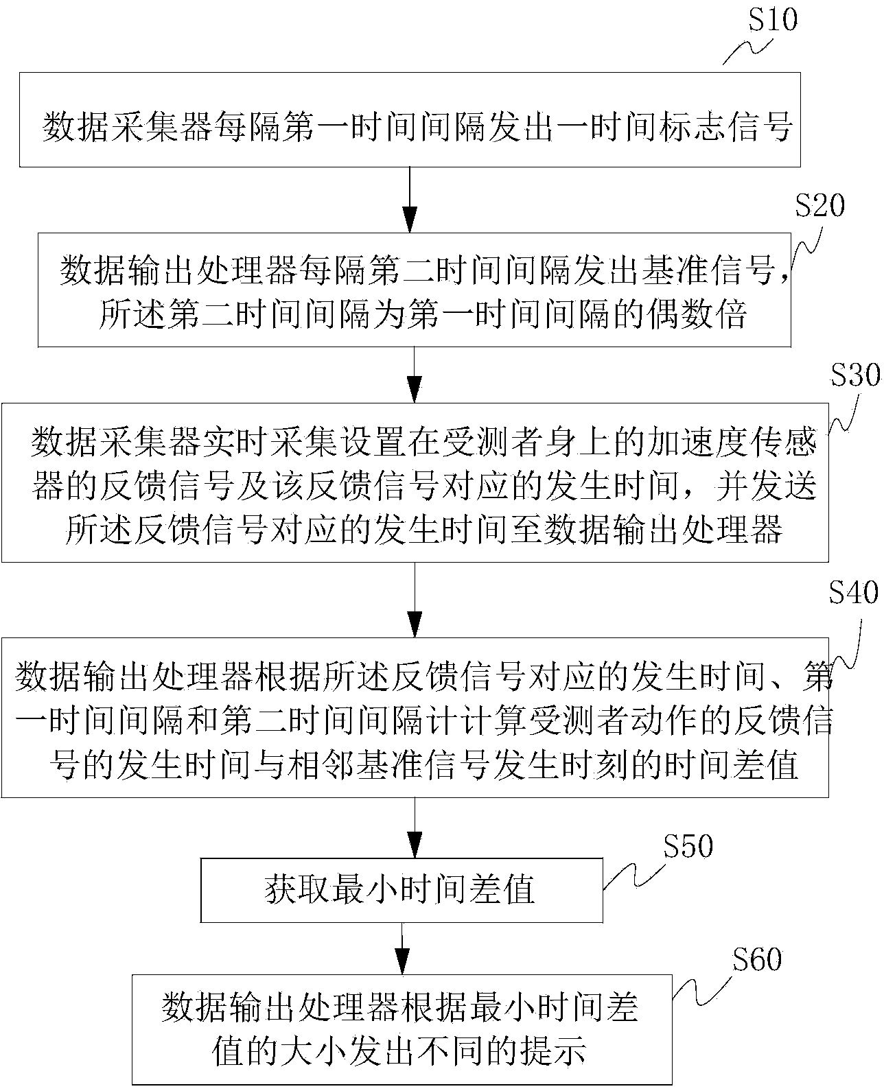 Dyskinesia assessing and training device and method