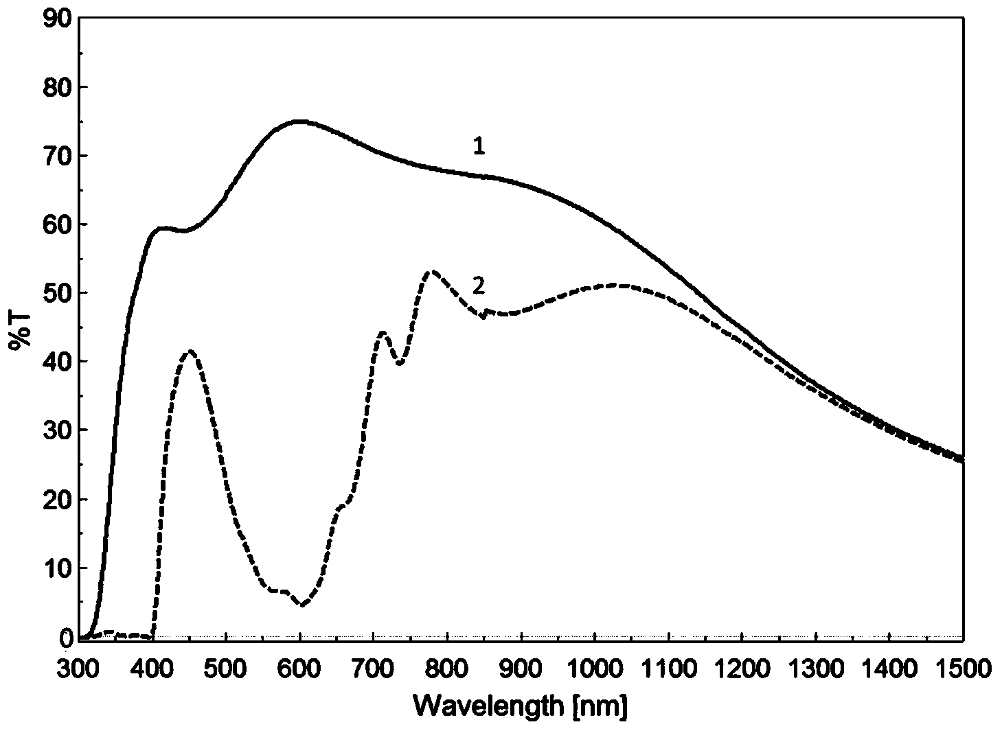 Multifunctional controllable electrochromic device and manufacturing method thereof