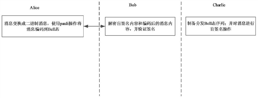 A Quantum Blind Signature Method and System Based on Bell State Entanglement Exchange