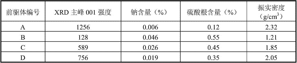 High-purity, high-crystallinity spherical nickel-cobalt-manganese precursor material and preparation method thereof