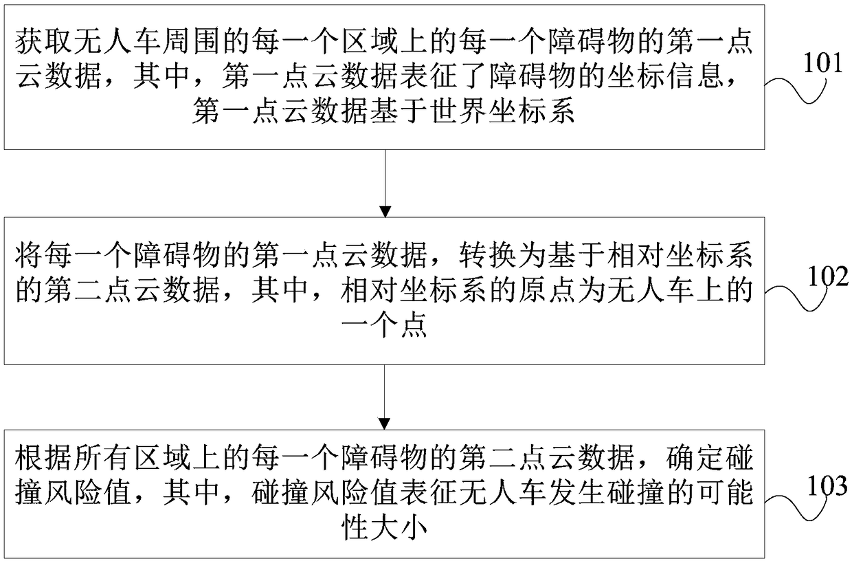 Collision detection method, device and apparatus based on unmanned vehicle and storage medium