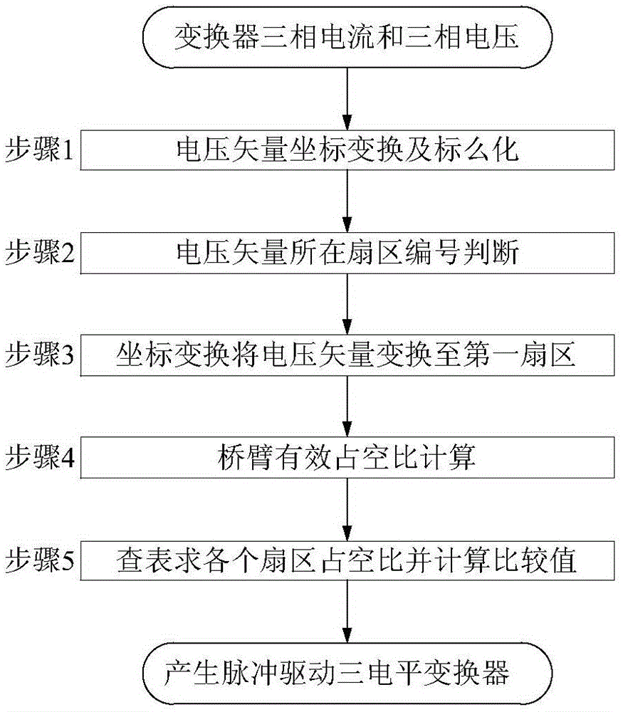 Neutral-point voltage balance control method of three-level converter