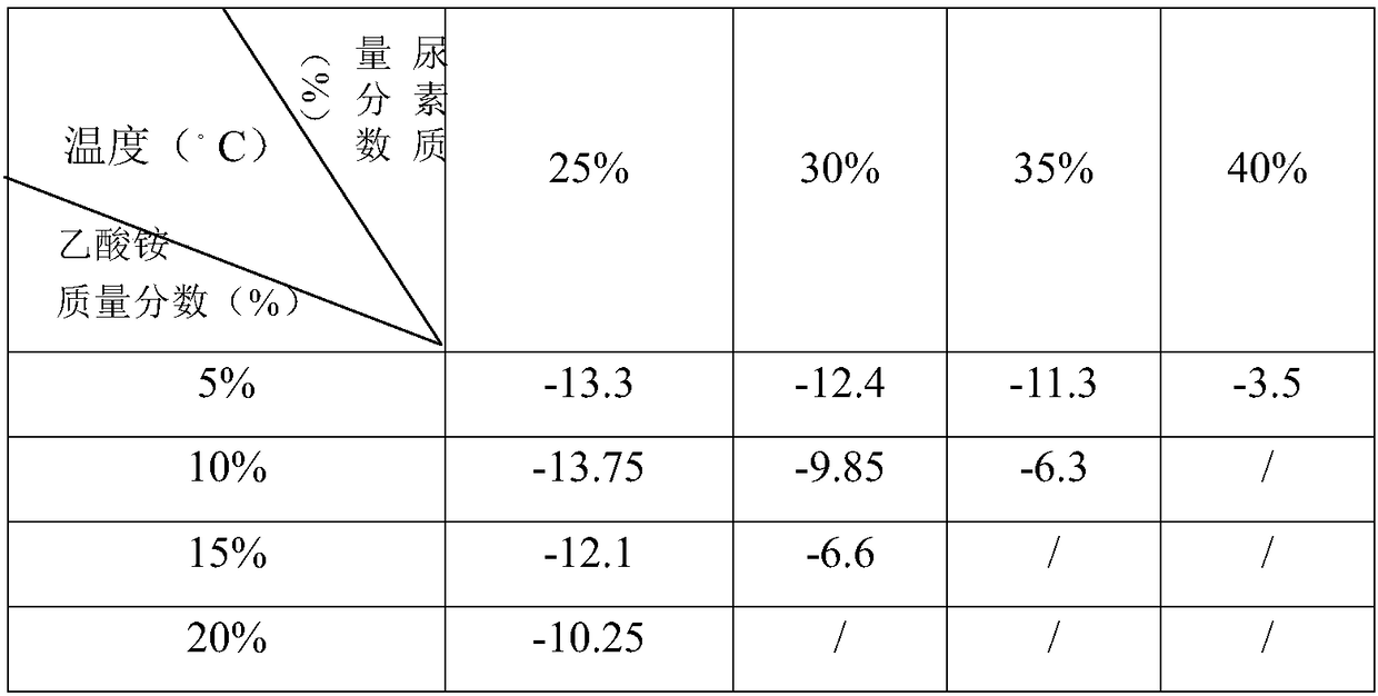 Urea reducing agent solution for vehicles