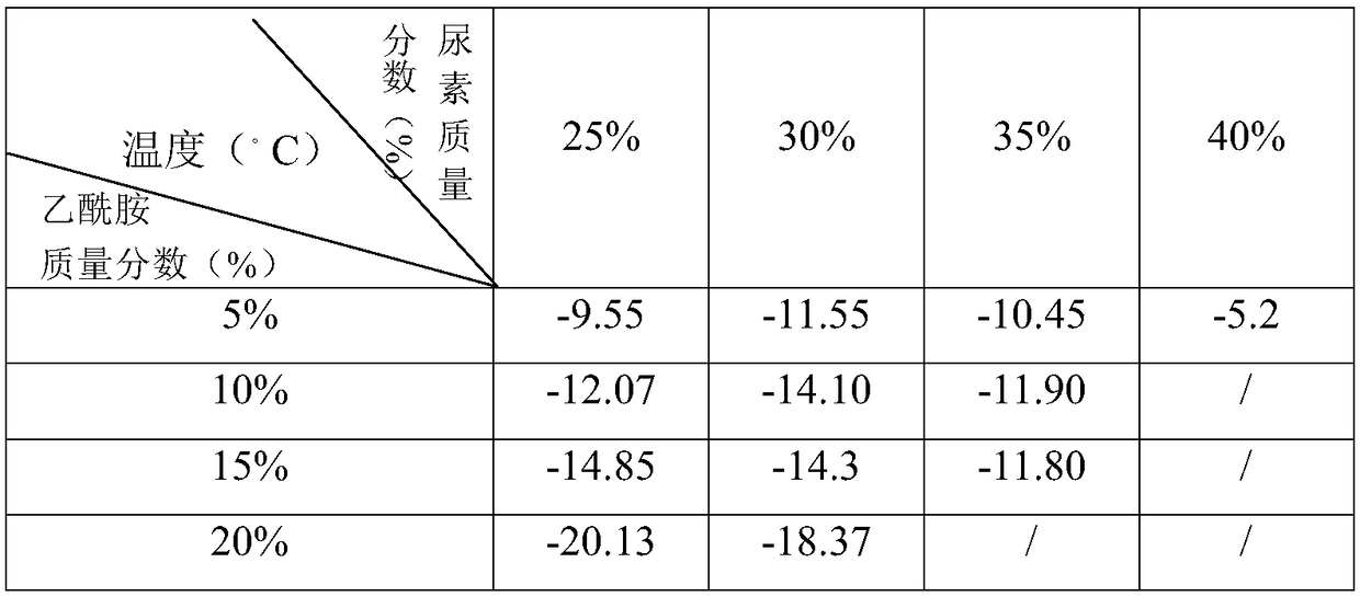 Urea reducing agent solution for vehicles