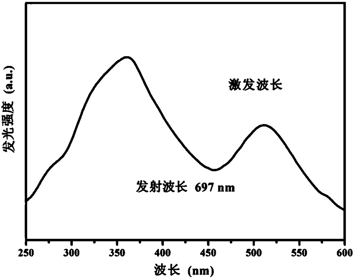 Mn&lt;4+&gt; activated dark red fluorescent material for plant growth LED (Light Emitting Diode) lamp and preparation method of Mn&lt;4+&gt; activated dark red fluorescent material