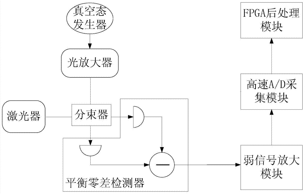 Quantum random number generator based on amplified vacuum state