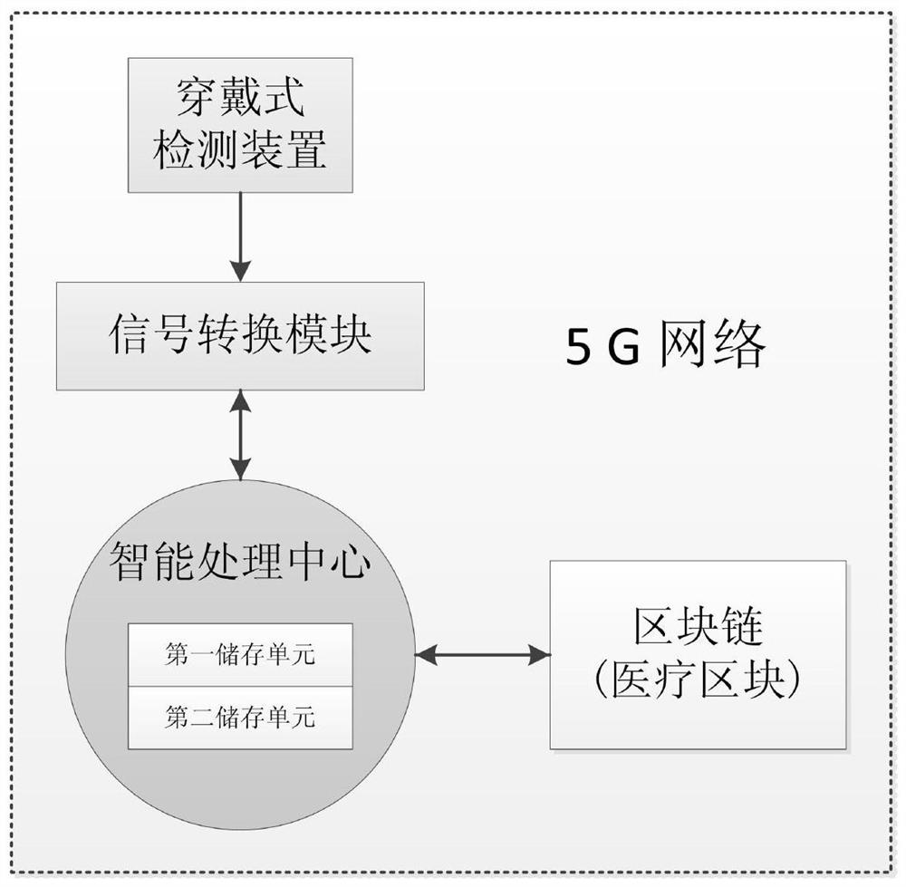 A big health AI prevention management system and method based on 5G and blockchain