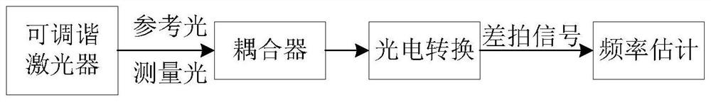 FMCW laser ranging beat signal frequency estimation method and system