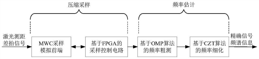 FMCW laser ranging beat signal frequency estimation method and system