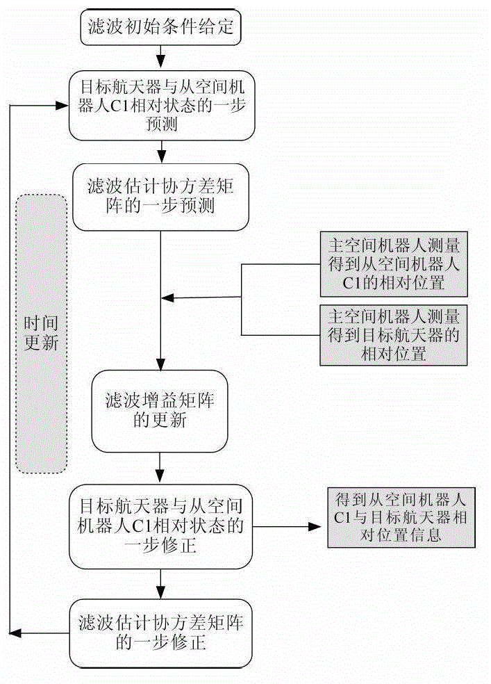 Method of master-slave object cooperation positioning for cluster space robots