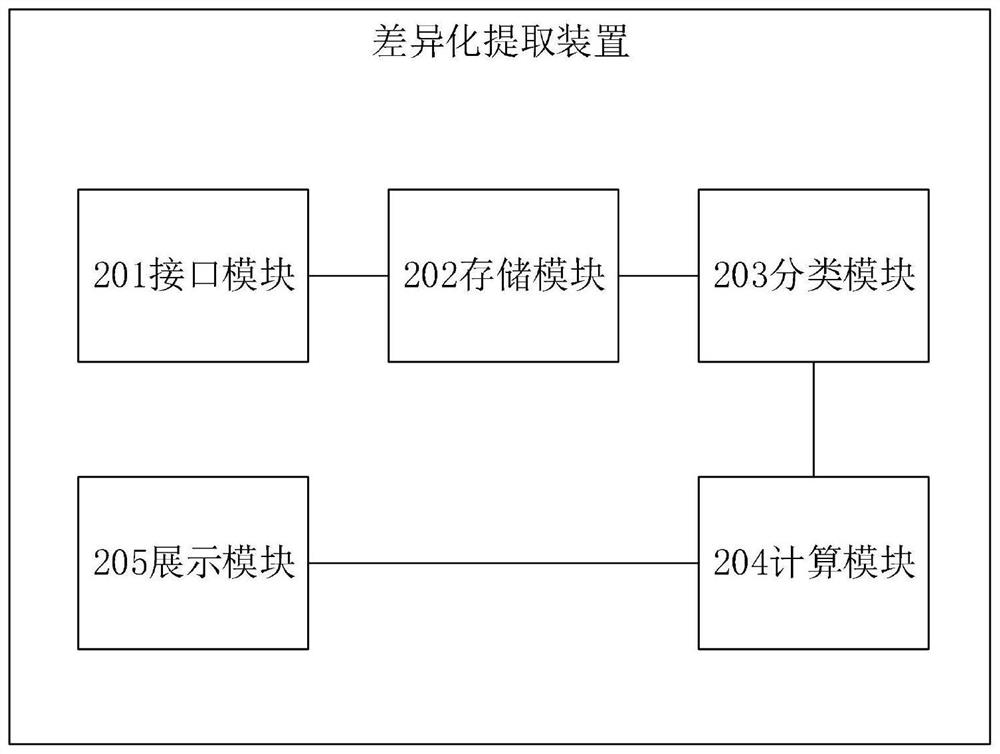 Differentiation extraction method and device, electronic equipment and computer readable storage medium