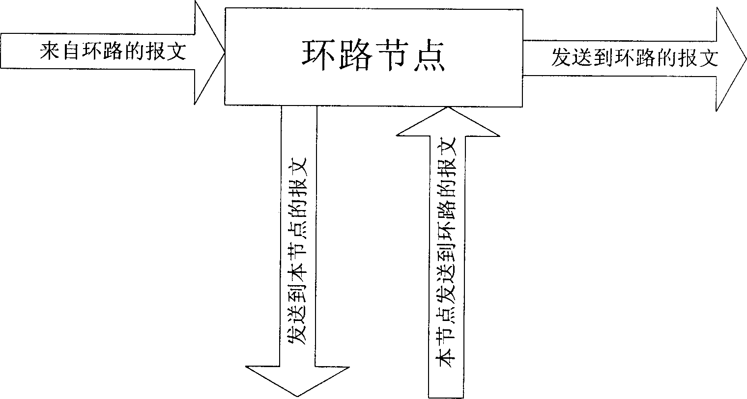 Method for tranfer message on packet ring