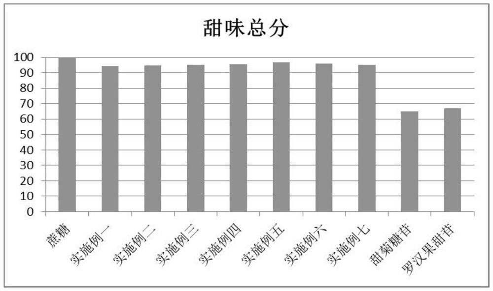 Natural sweetener composition and preparation method thereof