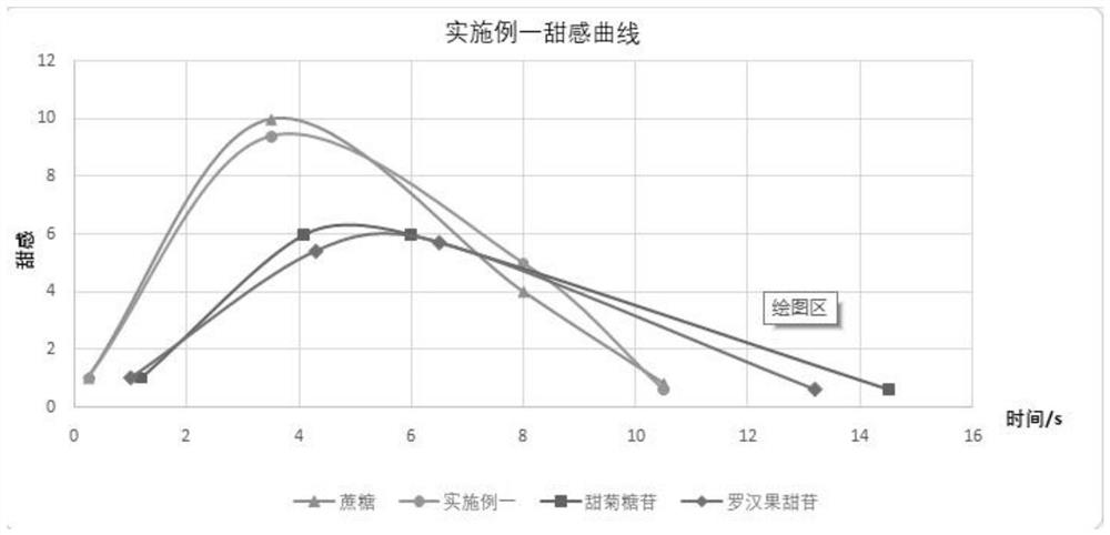 Natural sweetener composition and preparation method thereof