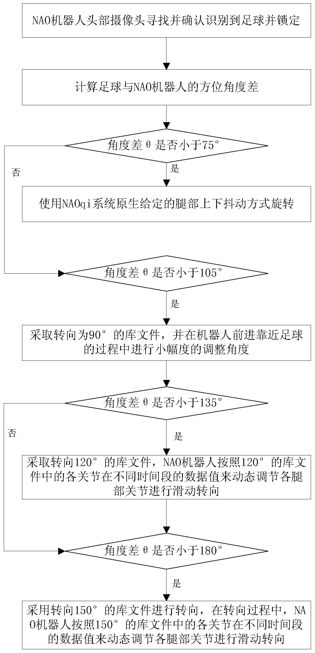 Gait optimization method of ball searching of NAO robot in RoboCup competition