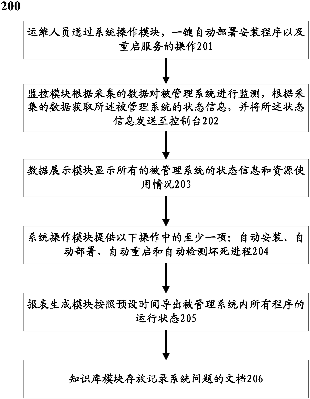 System and method used for realizing automated operation and maintenance of application systems