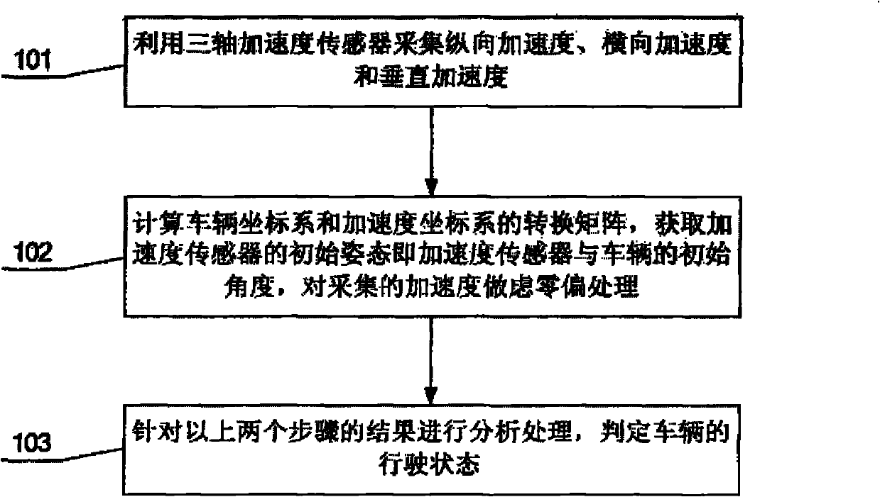 Method for determining driving state of vehicle based on acceleration sensor