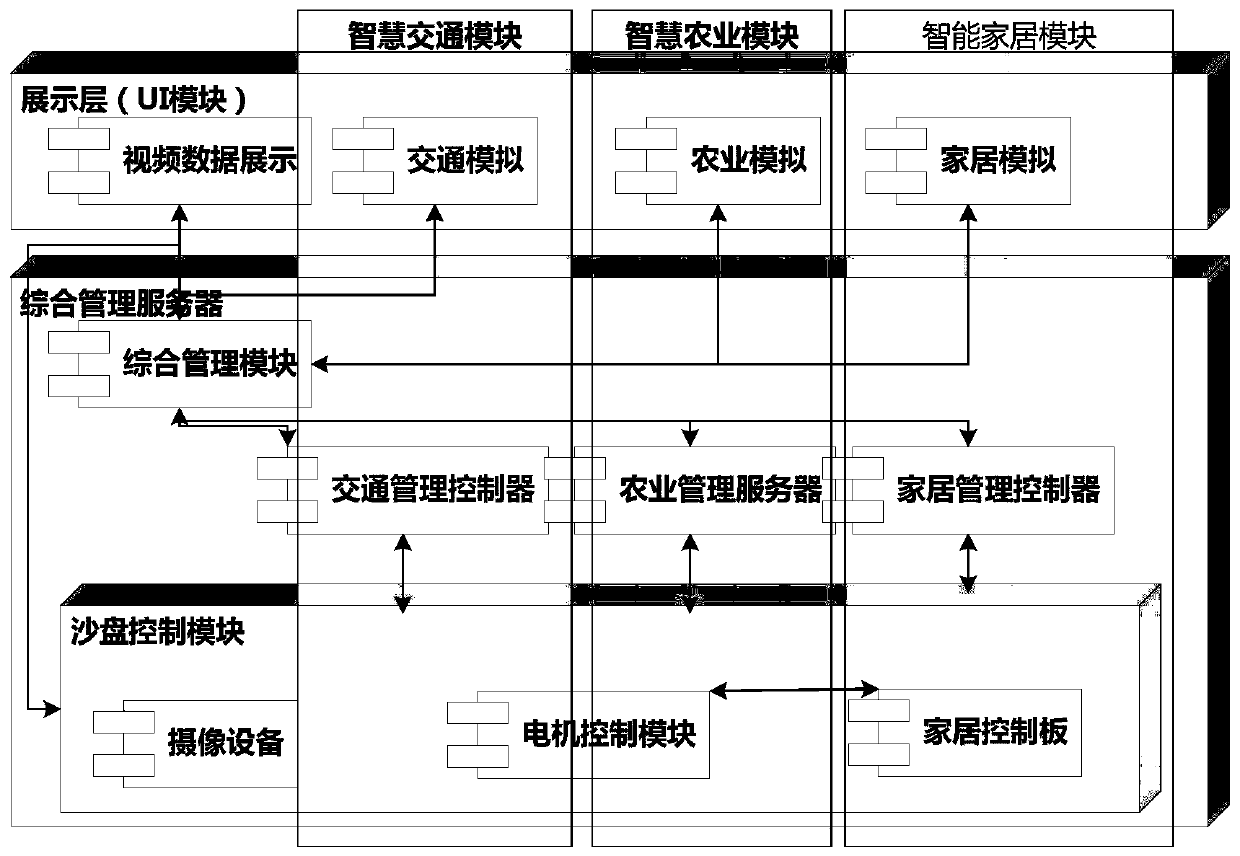 Comprehensive practical training live-action sand table system for Internet of Things