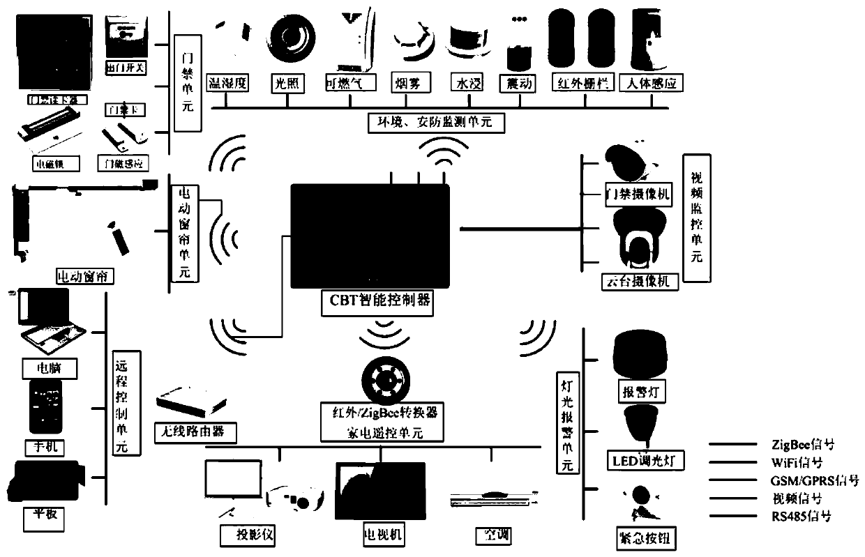 Comprehensive practical training live-action sand table system for Internet of Things