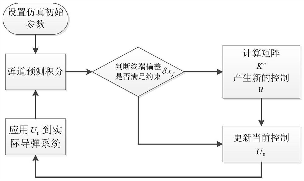 A Guidance Method of Linear Pseudospectral Dispersion Control with Fall Angle Constraint