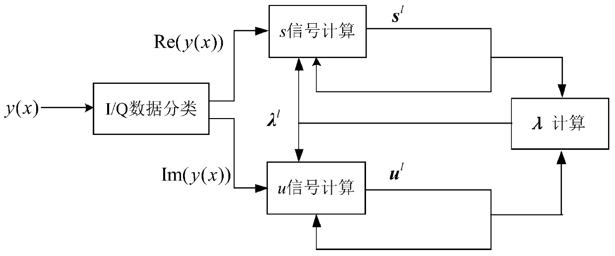 Turbo overlapping X-domain multiplexing coding and decoding method based on maximum likelihood iteration