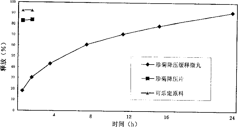 Blood pressue lowering sustained-release preparation with chrysanthemum flower and pearl