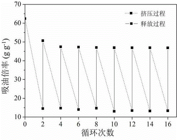 Preparation method of oleophylic and hydrophobic water hyacinth cellulose aerogel